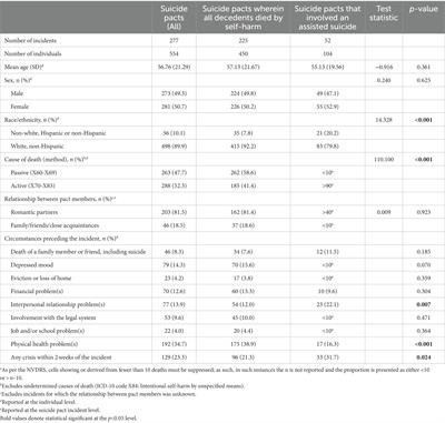 Types of suicide pacts: a comparative analysis using the National Violent Death Reporting System